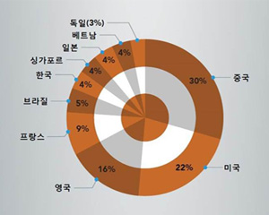 아카마이, 3분기 미라이 봇넷으로 사상 최대 디도스 공격 발생